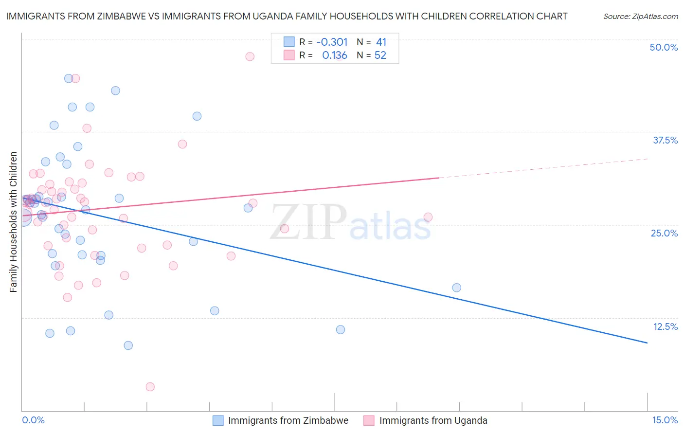 Immigrants from Zimbabwe vs Immigrants from Uganda Family Households with Children