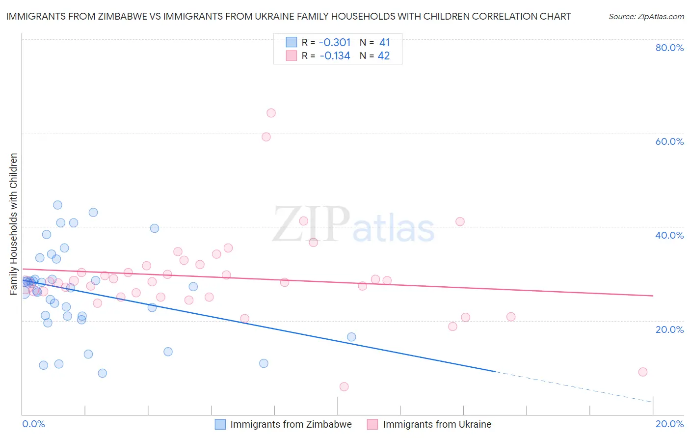 Immigrants from Zimbabwe vs Immigrants from Ukraine Family Households with Children