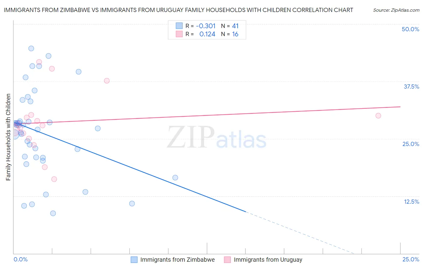 Immigrants from Zimbabwe vs Immigrants from Uruguay Family Households with Children