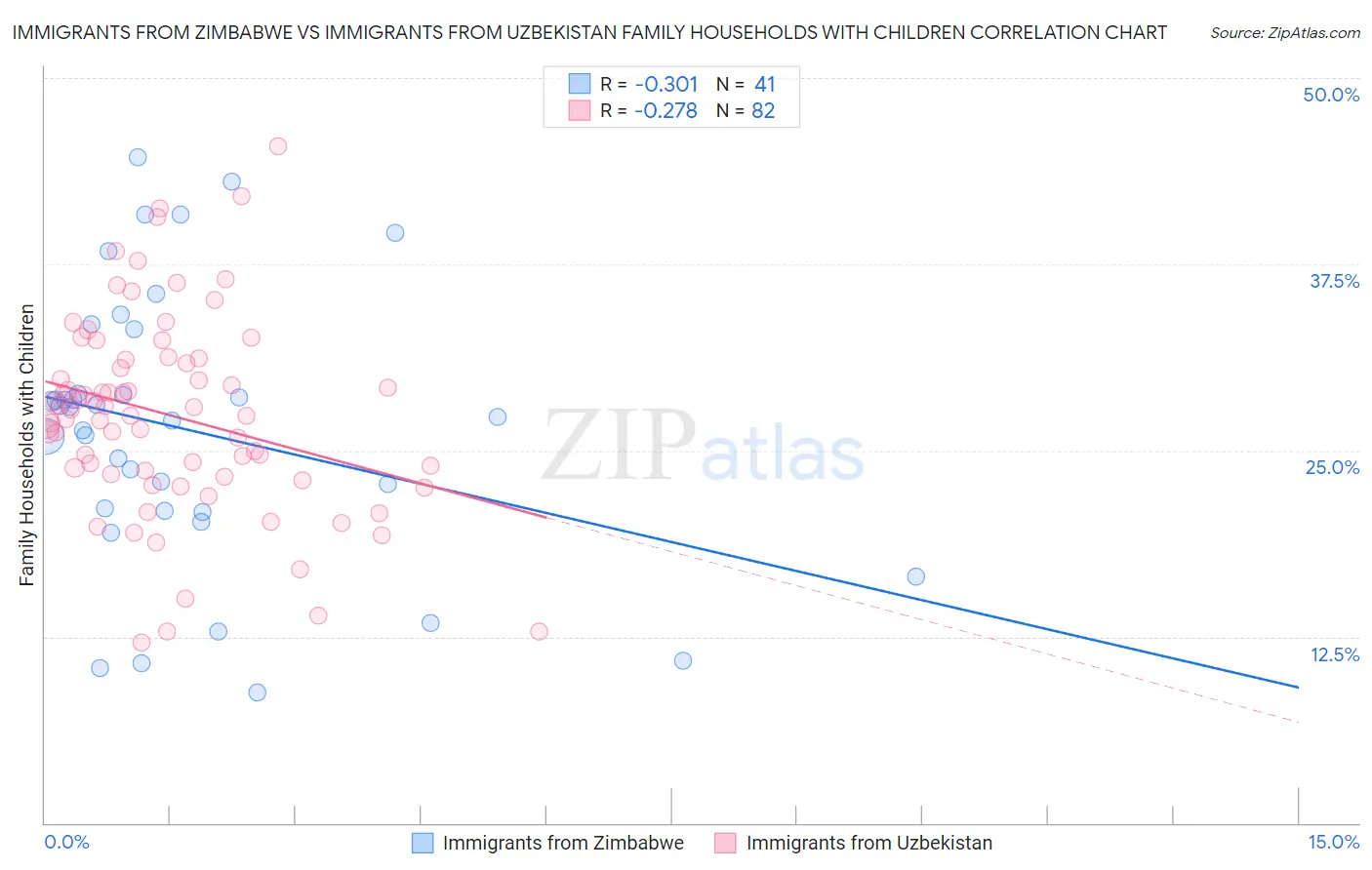 Immigrants from Zimbabwe vs Immigrants from Uzbekistan Family Households with Children