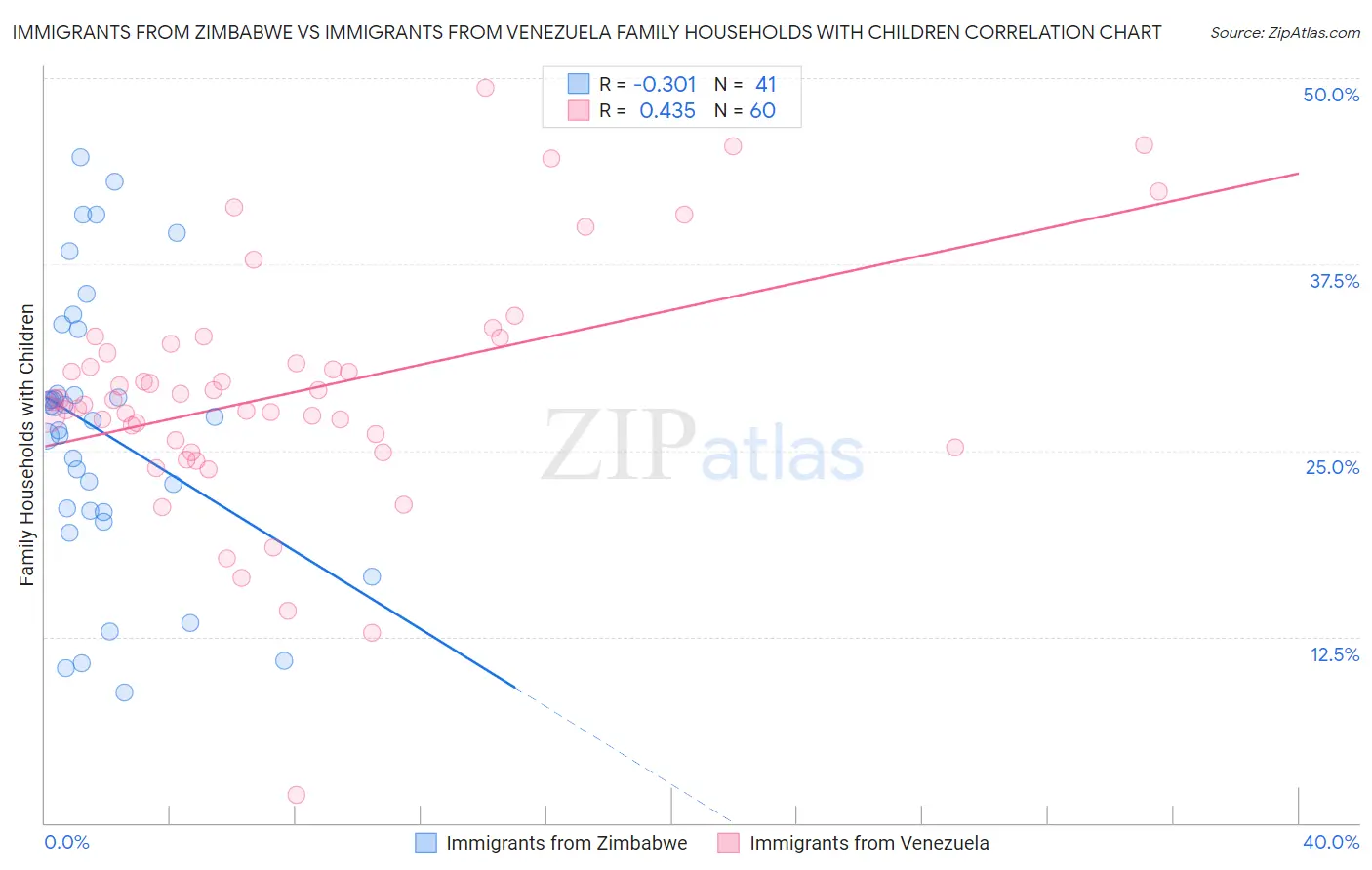 Immigrants from Zimbabwe vs Immigrants from Venezuela Family Households with Children