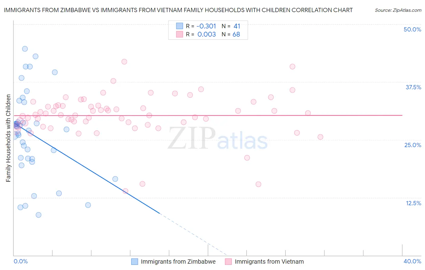 Immigrants from Zimbabwe vs Immigrants from Vietnam Family Households with Children