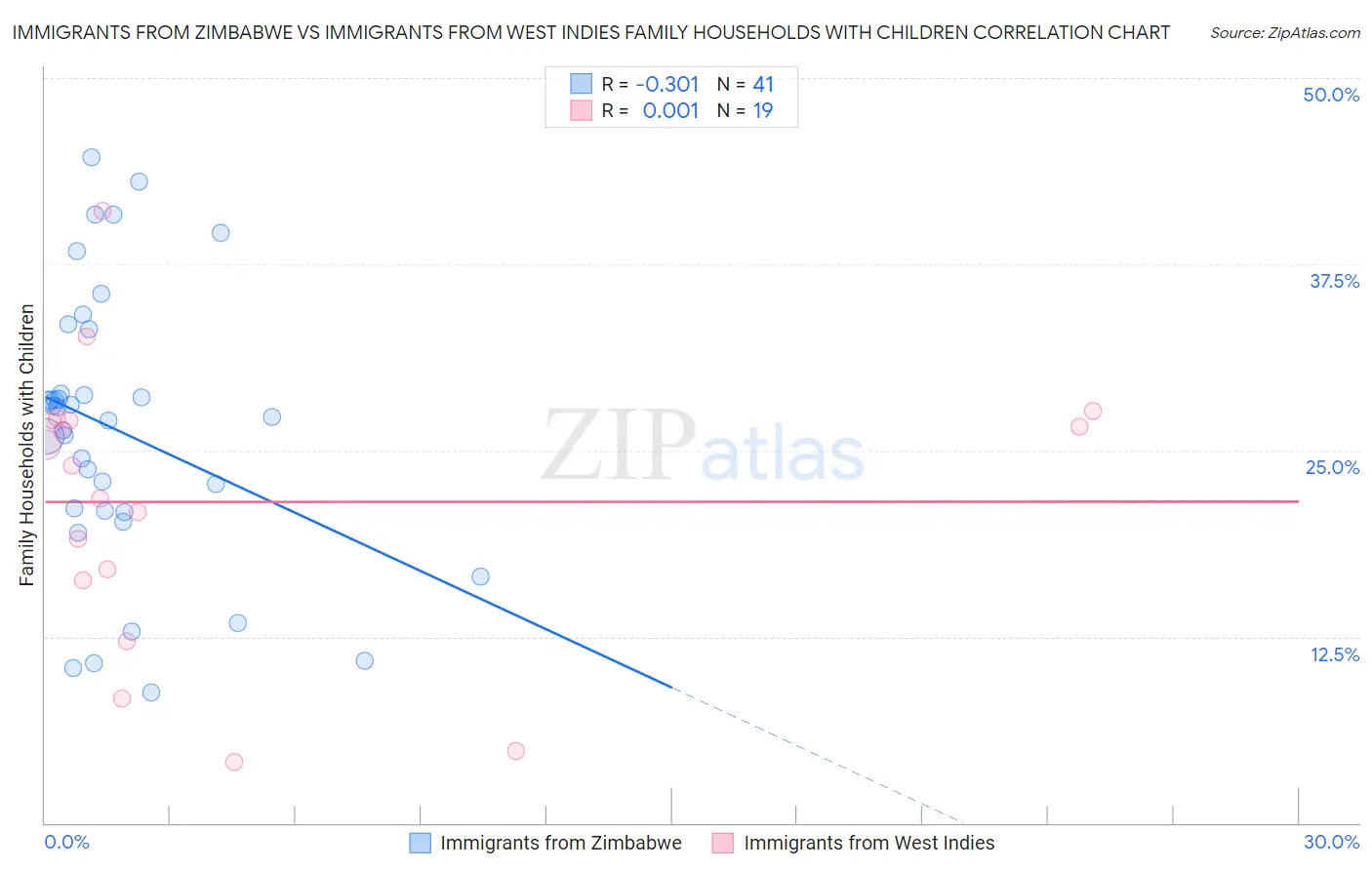 Immigrants from Zimbabwe vs Immigrants from West Indies Family Households with Children