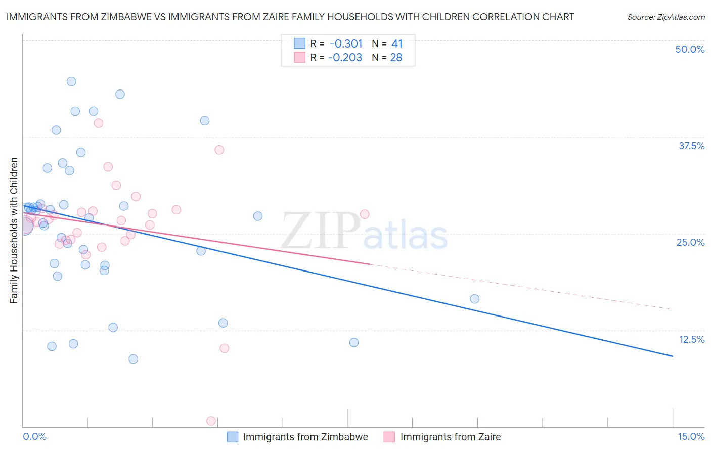 Immigrants from Zimbabwe vs Immigrants from Zaire Family Households with Children
