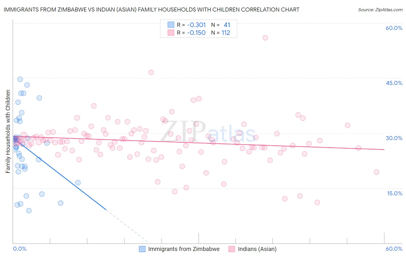 Immigrants from Zimbabwe vs Indian (Asian) Family Households with Children