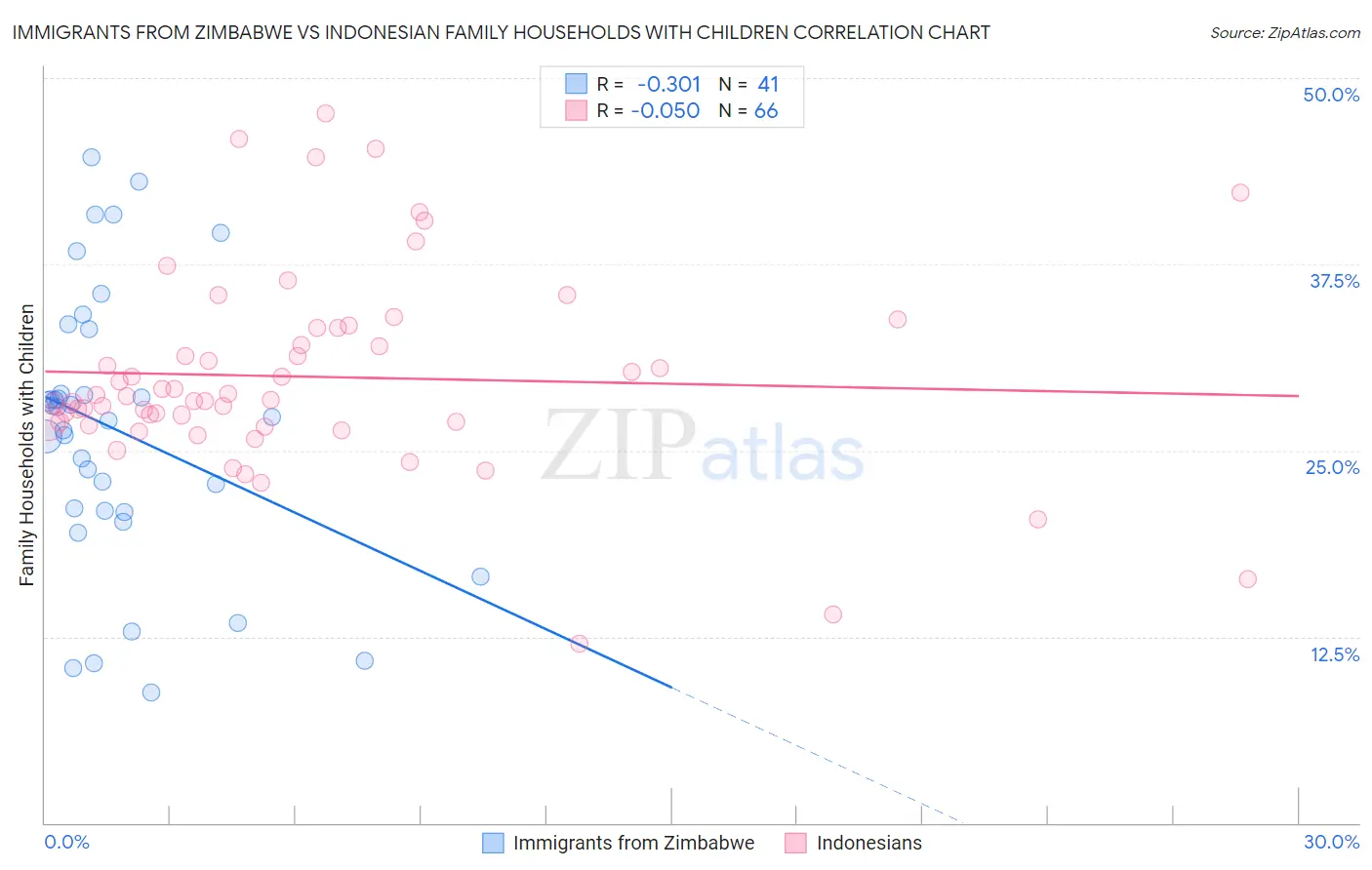 Immigrants from Zimbabwe vs Indonesian Family Households with Children