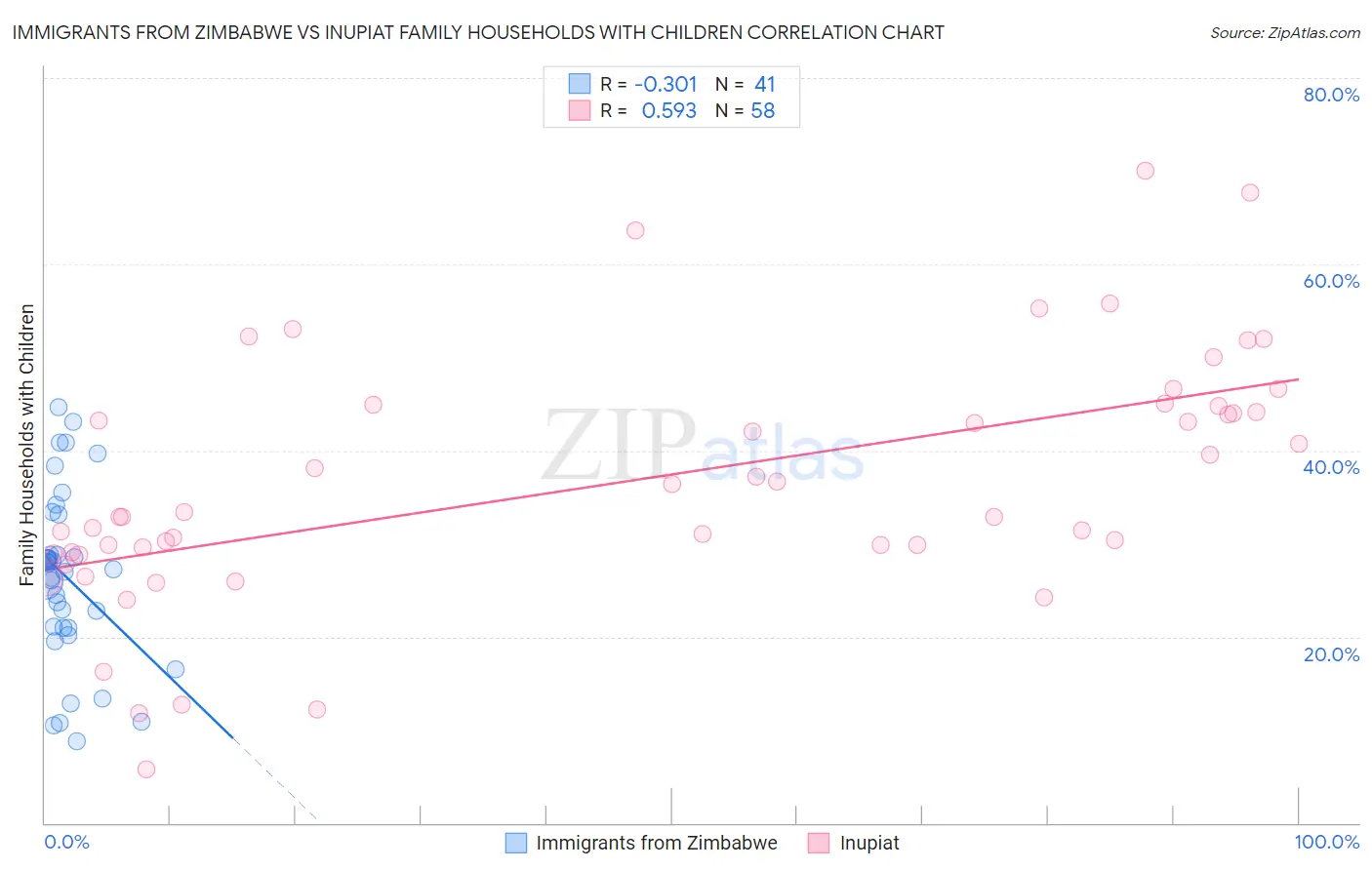 Immigrants from Zimbabwe vs Inupiat Family Households with Children