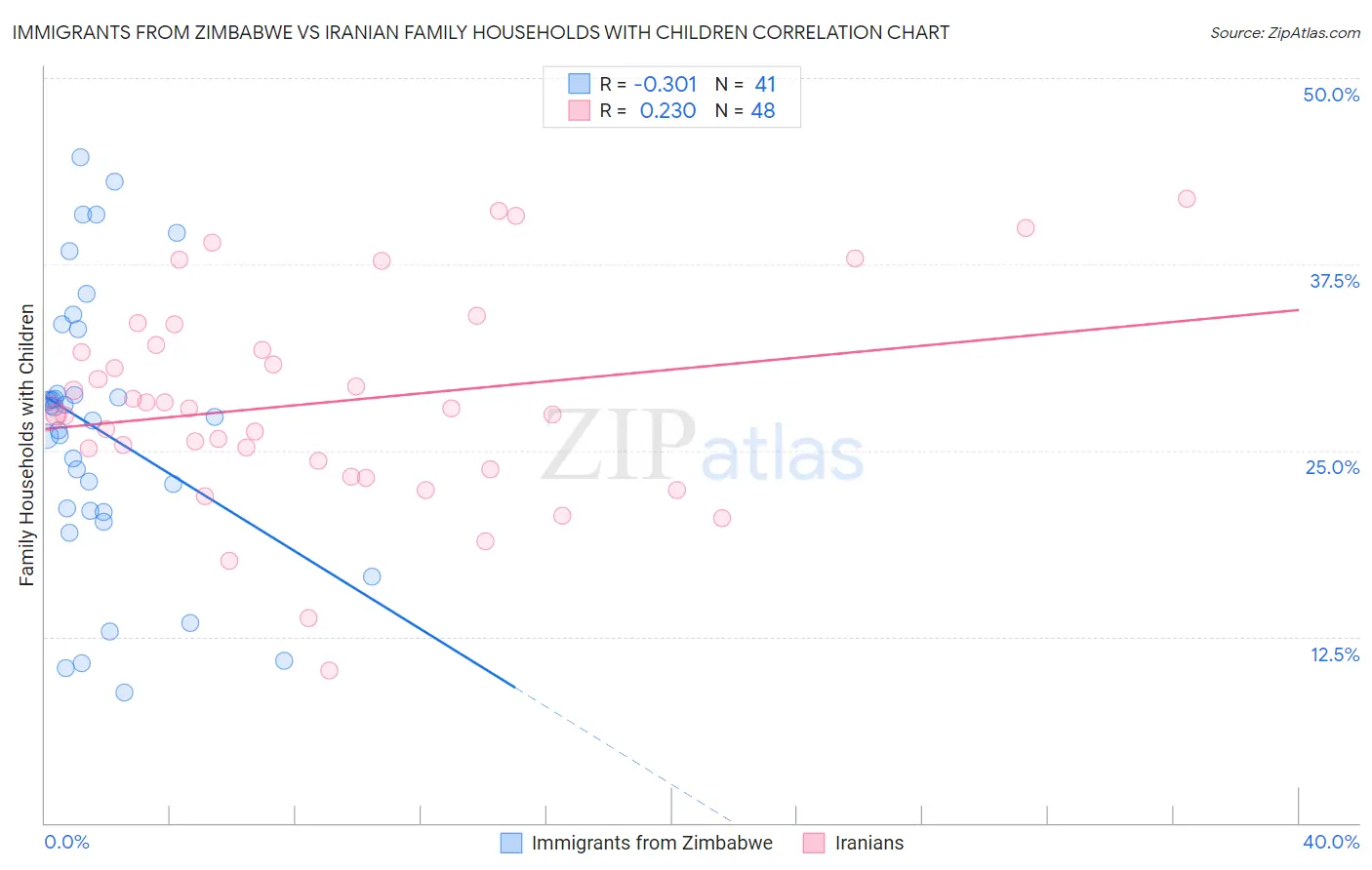 Immigrants from Zimbabwe vs Iranian Family Households with Children
