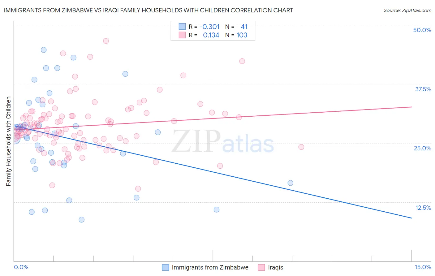 Immigrants from Zimbabwe vs Iraqi Family Households with Children