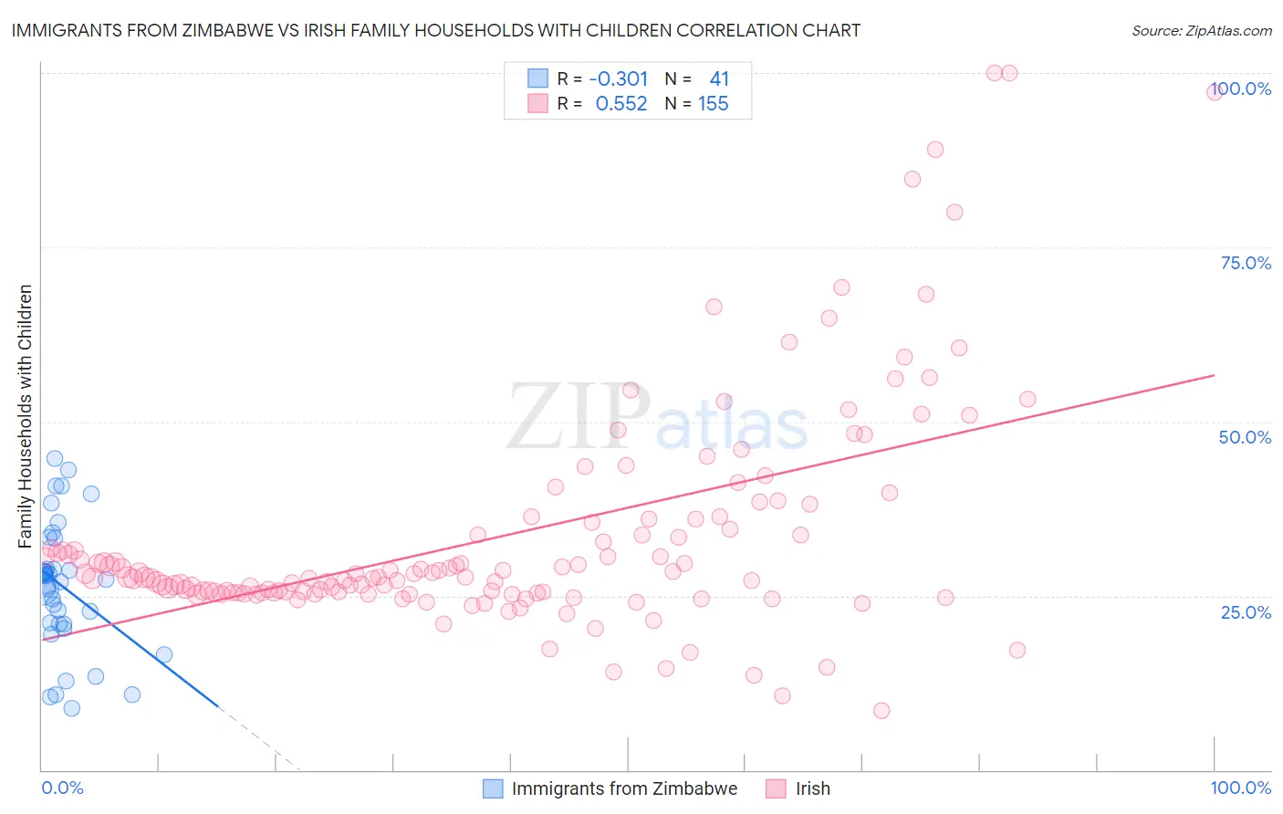 Immigrants from Zimbabwe vs Irish Family Households with Children