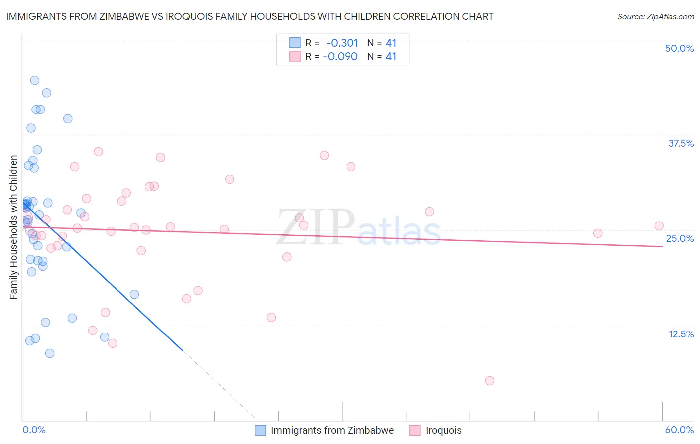 Immigrants from Zimbabwe vs Iroquois Family Households with Children