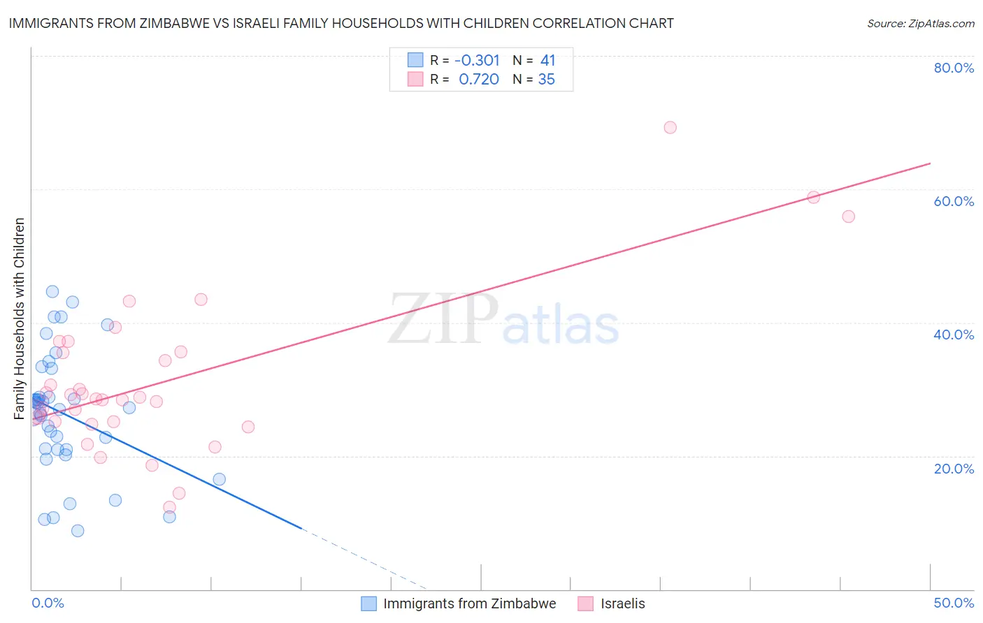 Immigrants from Zimbabwe vs Israeli Family Households with Children