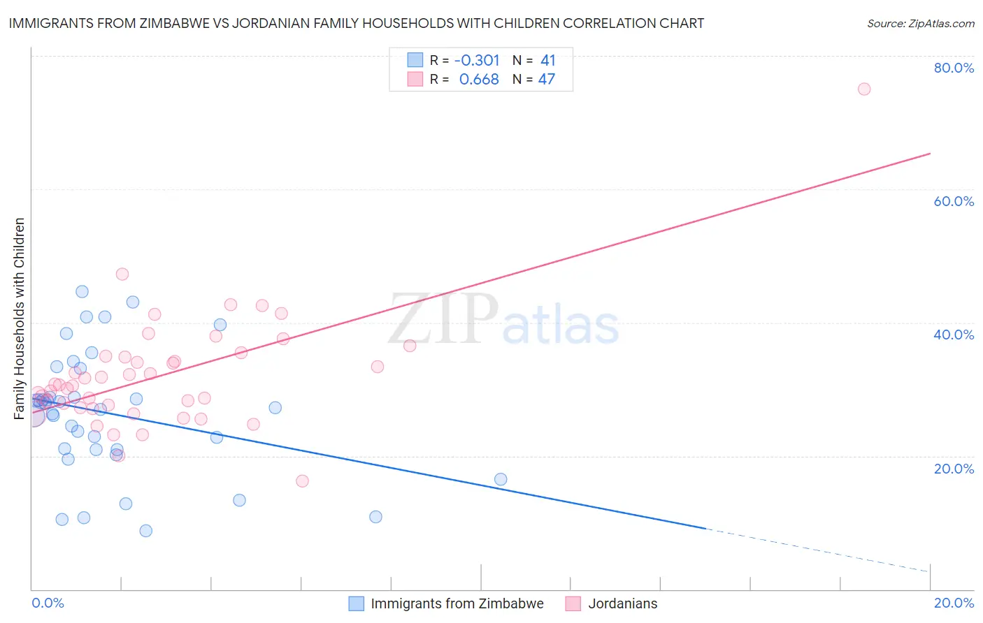 Immigrants from Zimbabwe vs Jordanian Family Households with Children