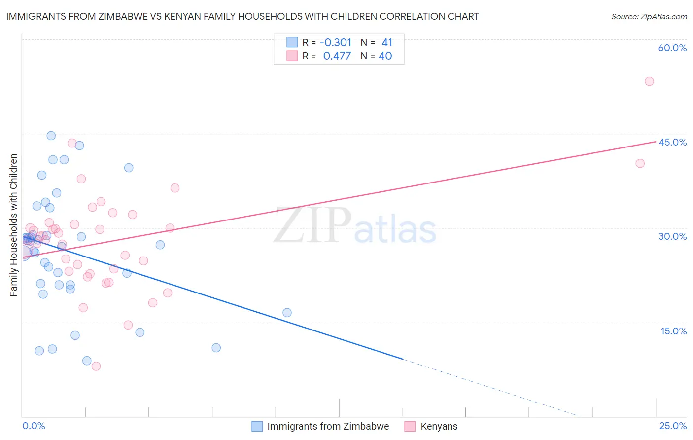 Immigrants from Zimbabwe vs Kenyan Family Households with Children