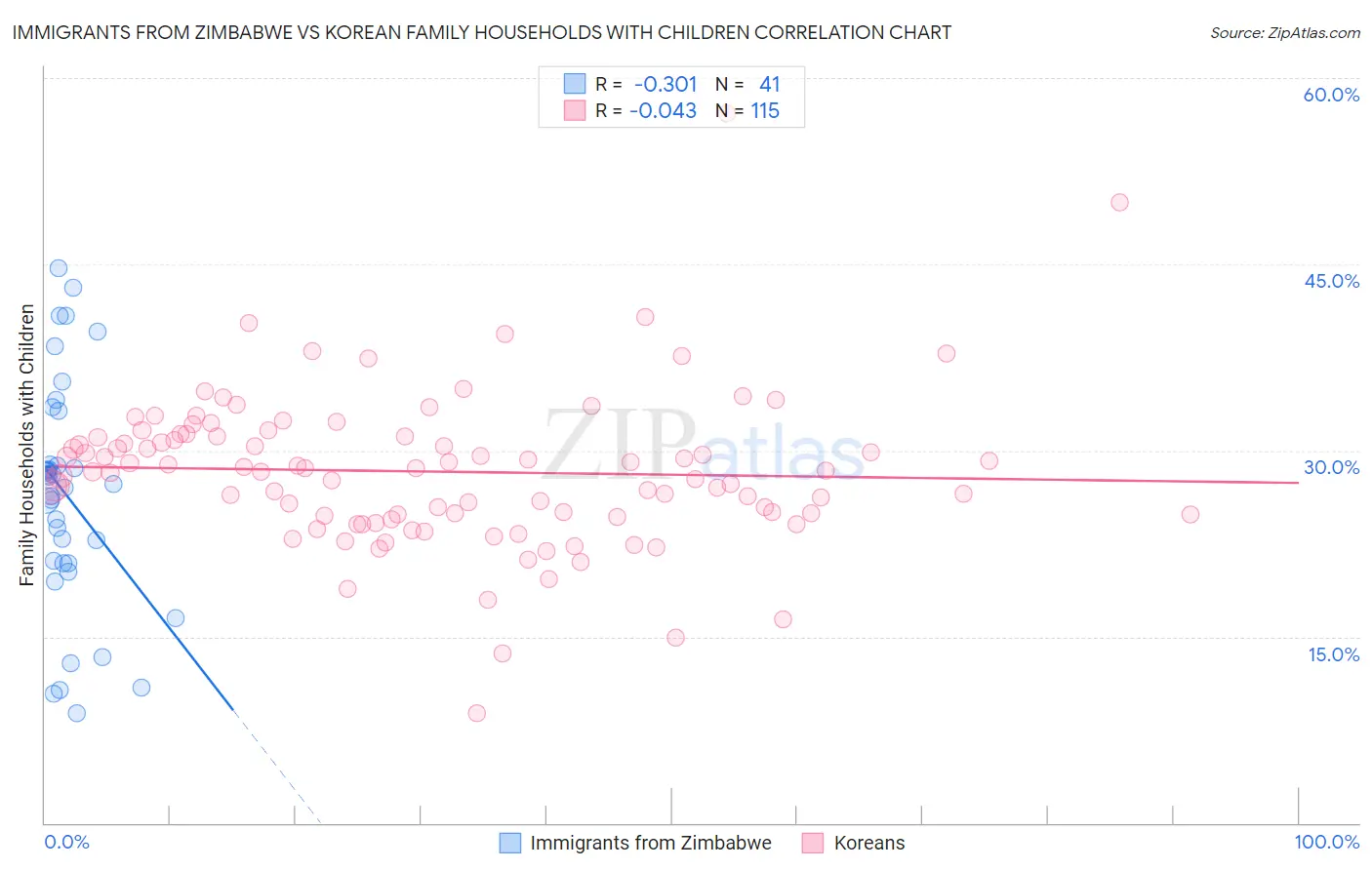 Immigrants from Zimbabwe vs Korean Family Households with Children