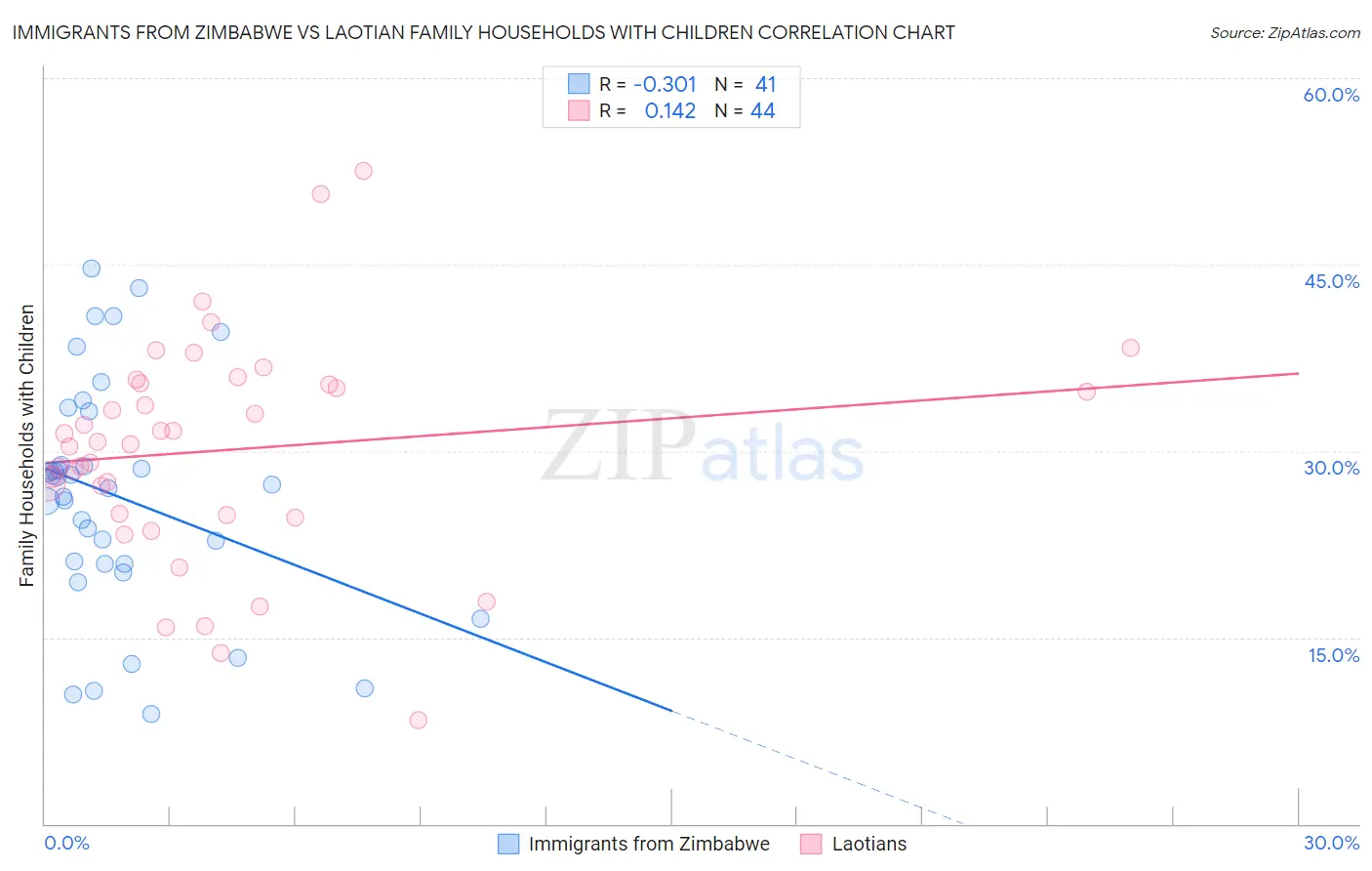 Immigrants from Zimbabwe vs Laotian Family Households with Children