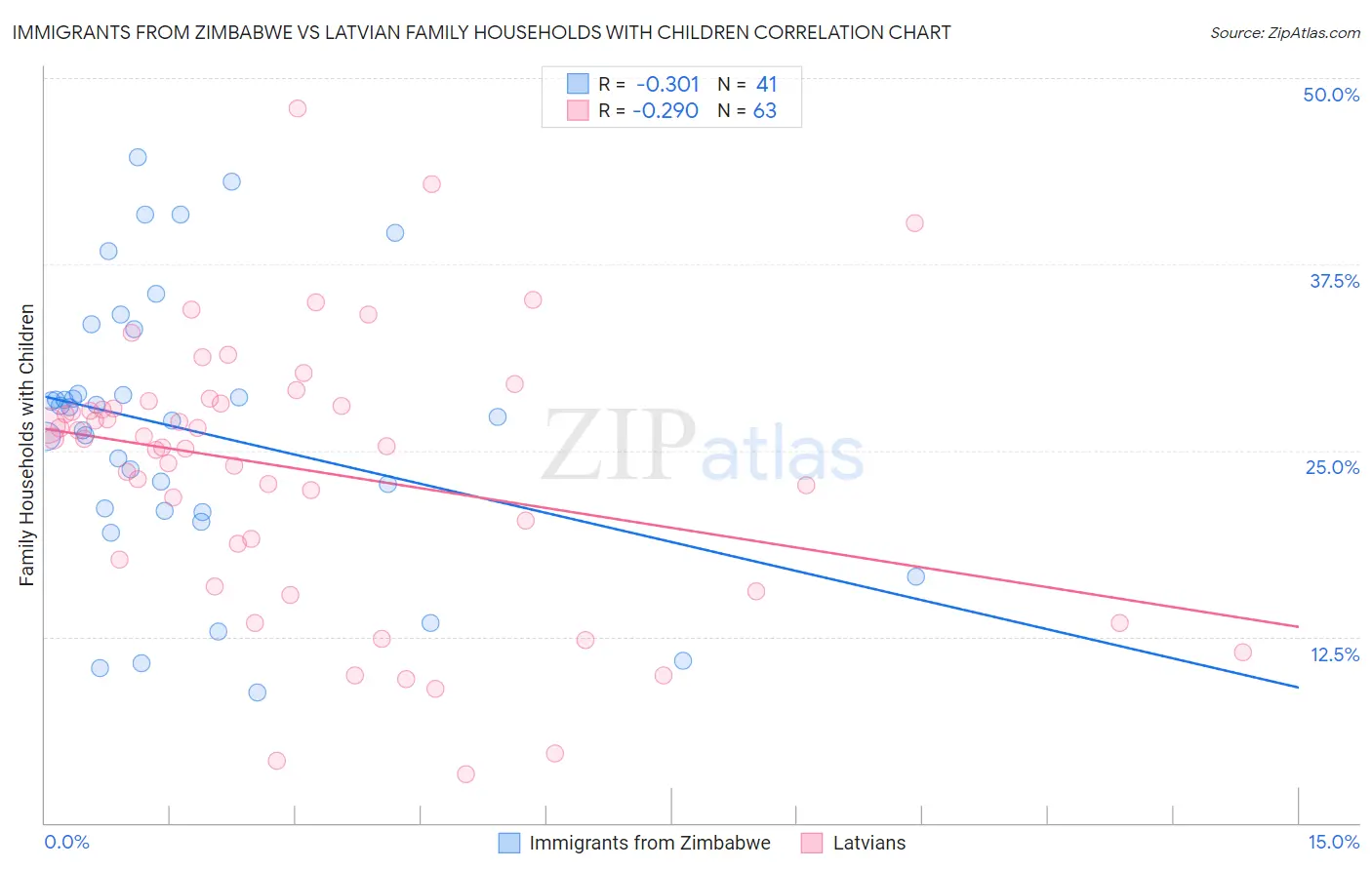 Immigrants from Zimbabwe vs Latvian Family Households with Children