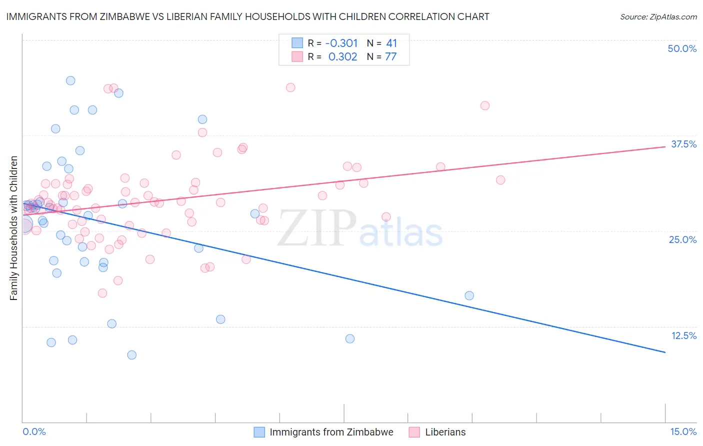 Immigrants from Zimbabwe vs Liberian Family Households with Children
