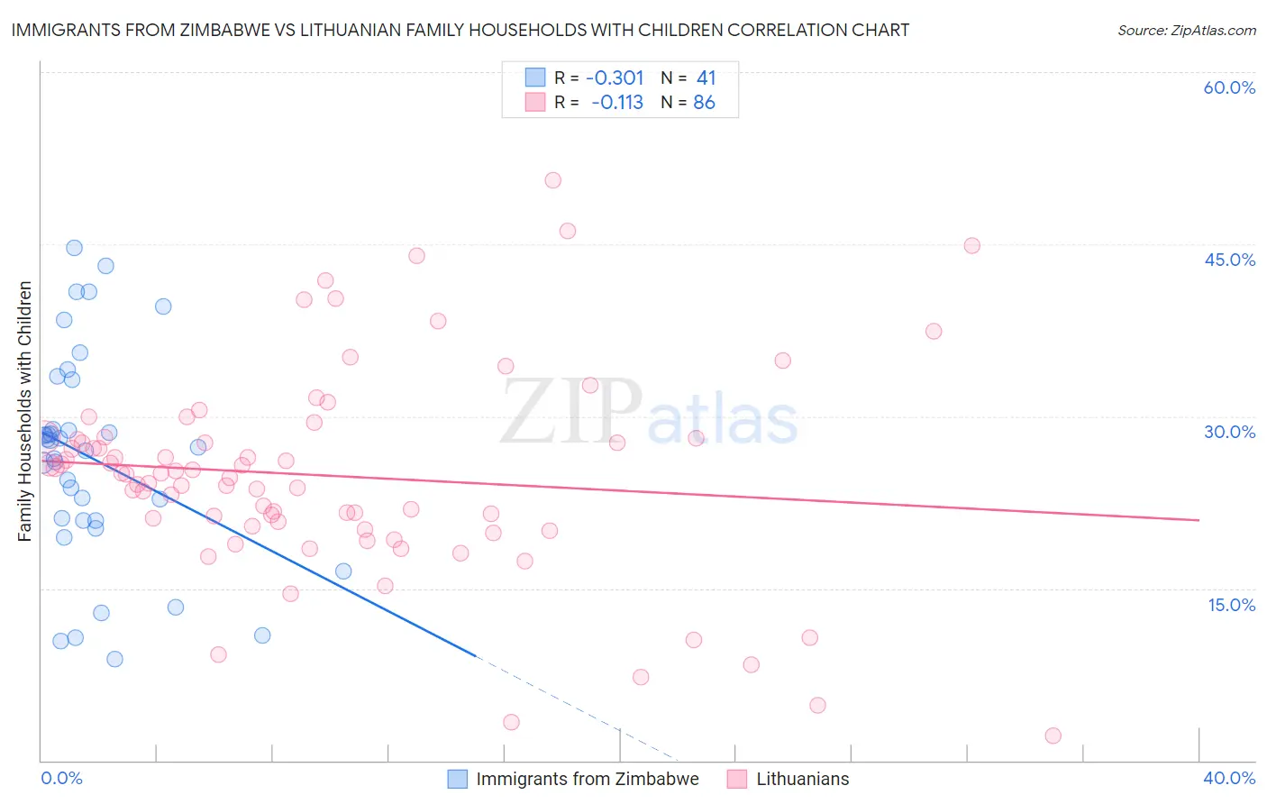 Immigrants from Zimbabwe vs Lithuanian Family Households with Children