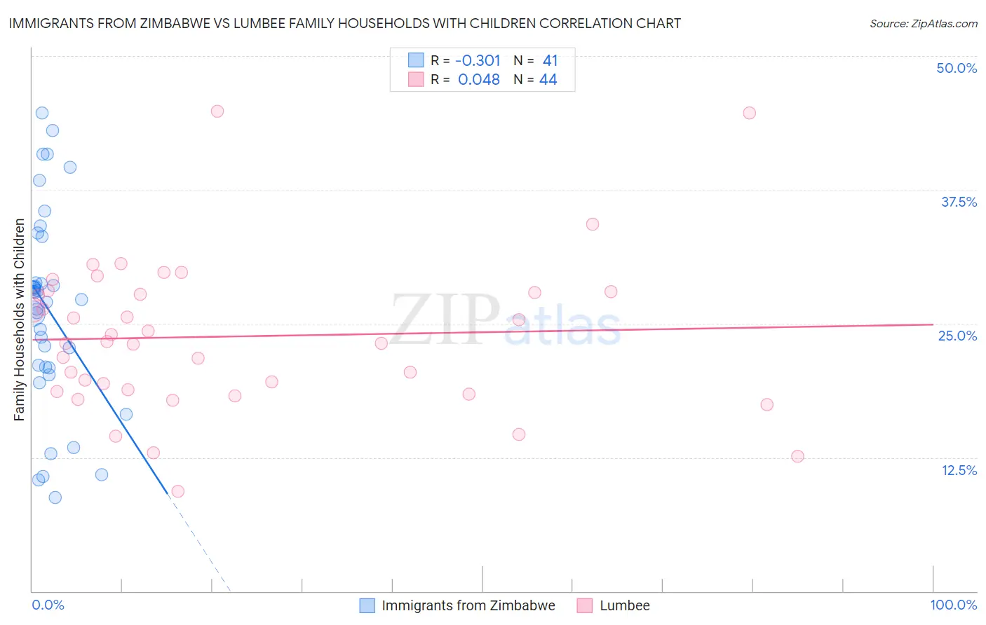 Immigrants from Zimbabwe vs Lumbee Family Households with Children