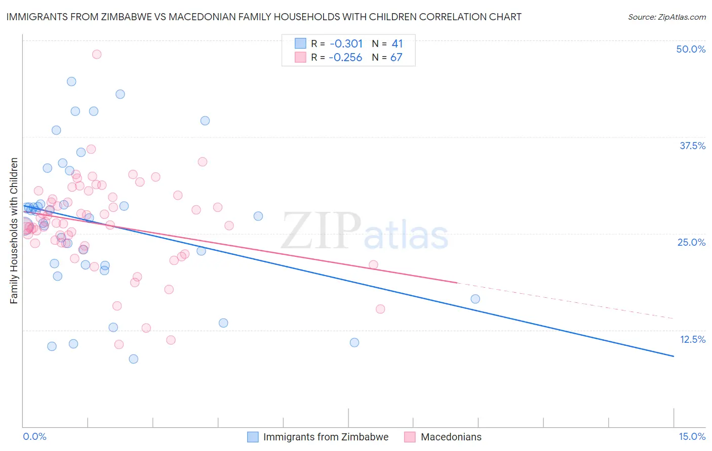 Immigrants from Zimbabwe vs Macedonian Family Households with Children