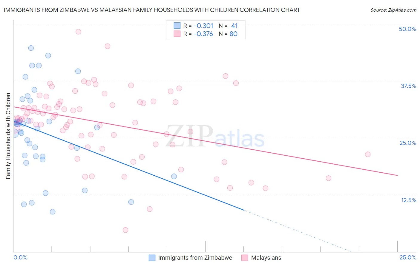 Immigrants from Zimbabwe vs Malaysian Family Households with Children