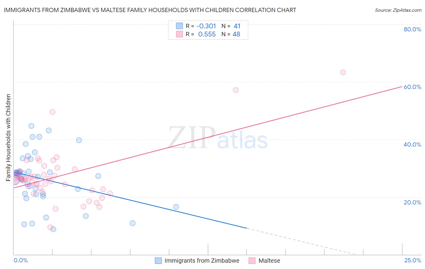 Immigrants from Zimbabwe vs Maltese Family Households with Children
