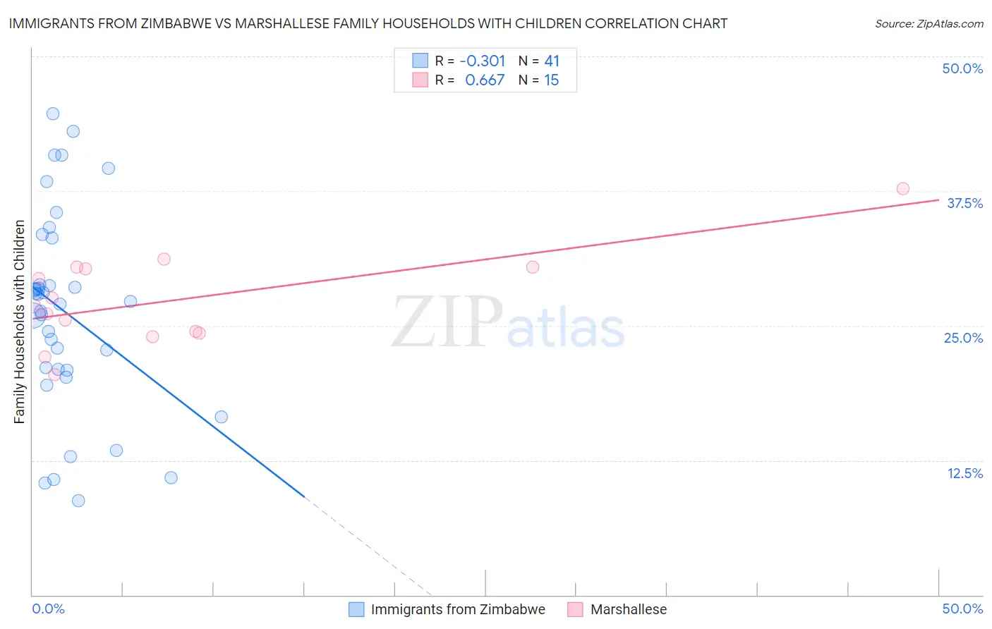 Immigrants from Zimbabwe vs Marshallese Family Households with Children
