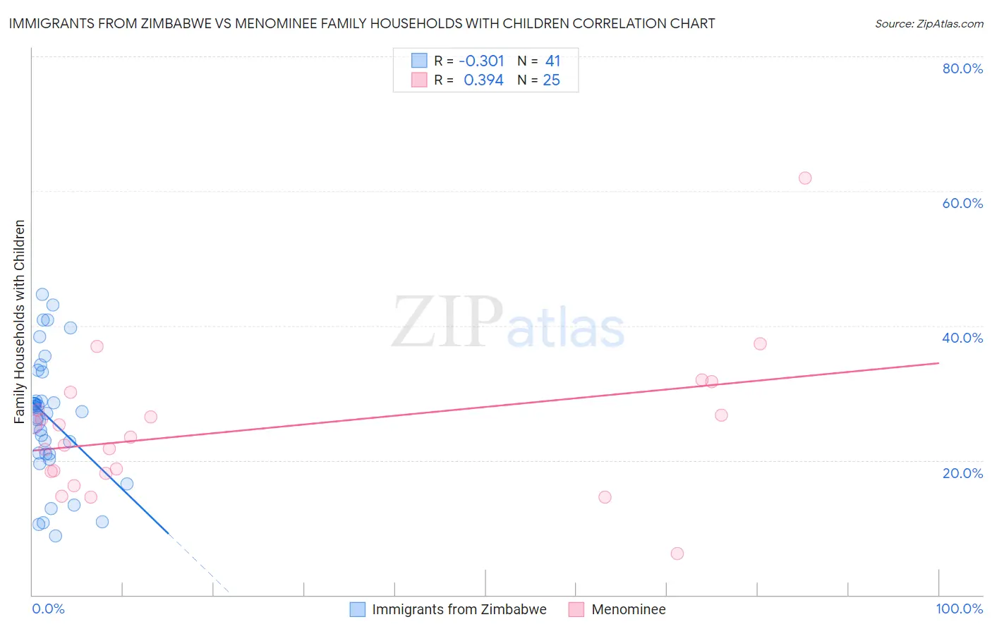 Immigrants from Zimbabwe vs Menominee Family Households with Children