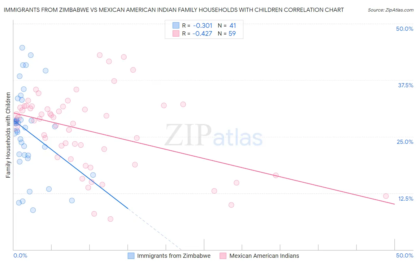 Immigrants from Zimbabwe vs Mexican American Indian Family Households with Children