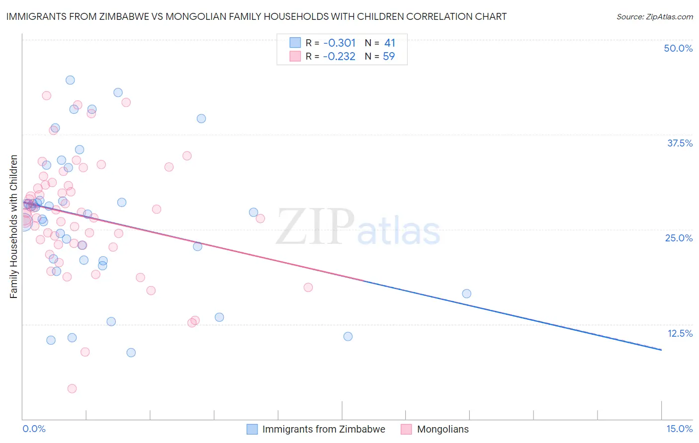 Immigrants from Zimbabwe vs Mongolian Family Households with Children