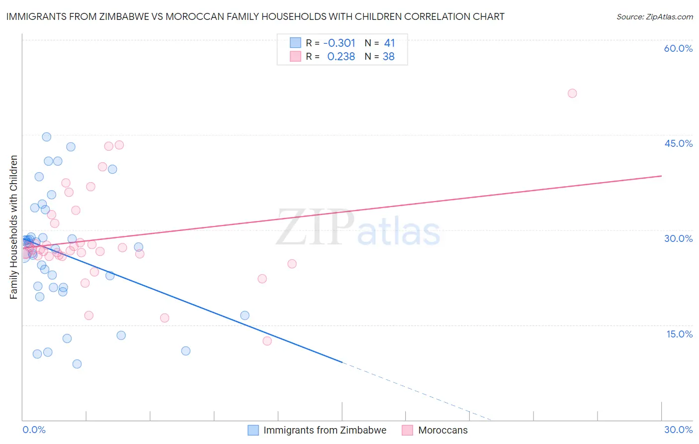 Immigrants from Zimbabwe vs Moroccan Family Households with Children