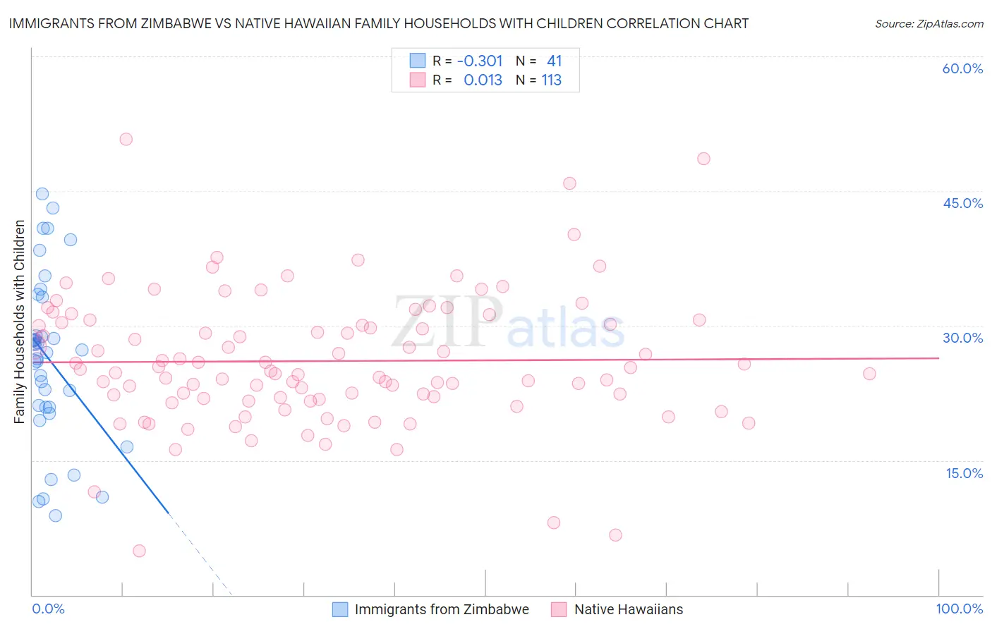 Immigrants from Zimbabwe vs Native Hawaiian Family Households with Children