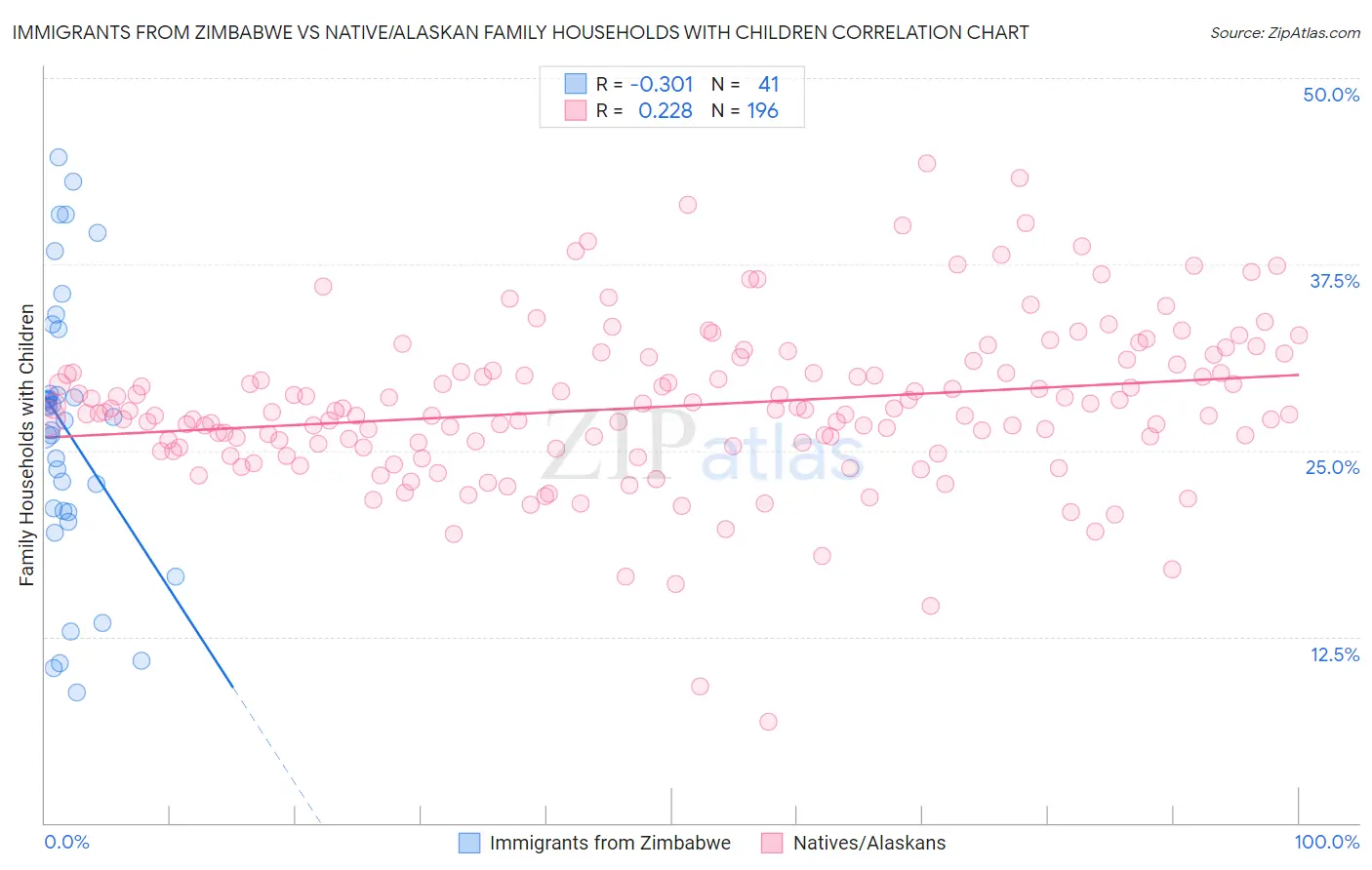 Immigrants from Zimbabwe vs Native/Alaskan Family Households with Children