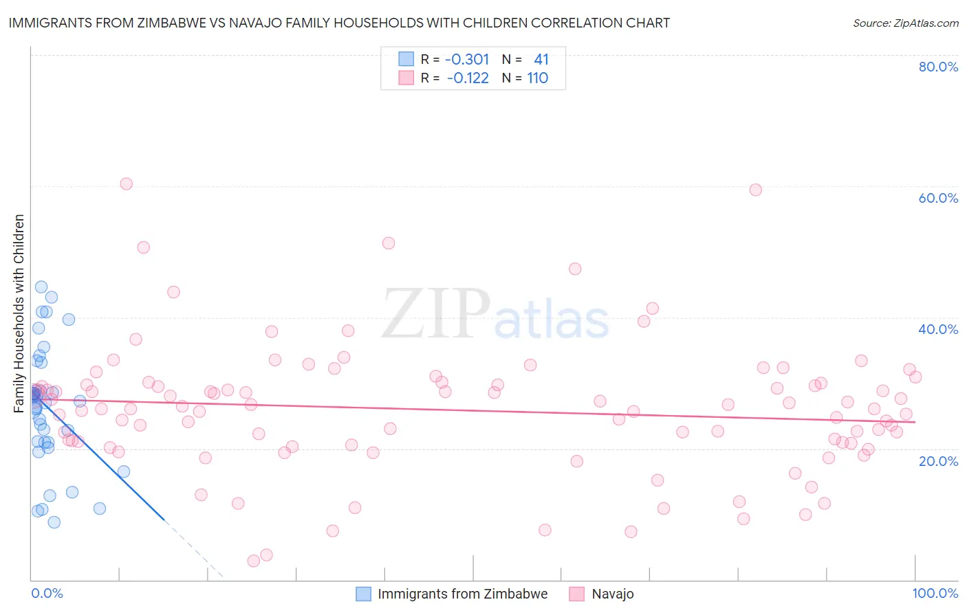 Immigrants from Zimbabwe vs Navajo Family Households with Children