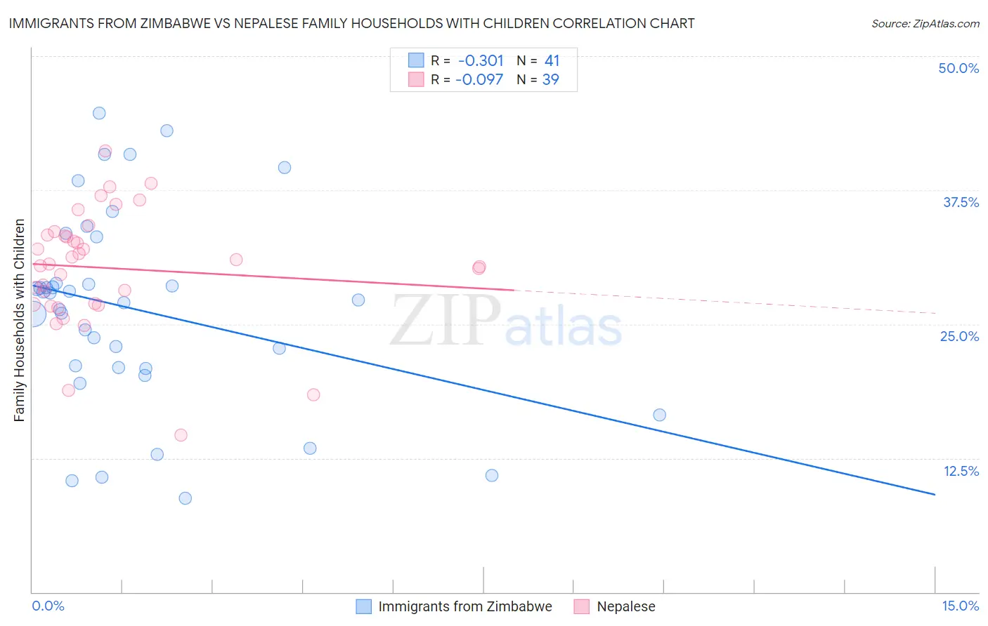 Immigrants from Zimbabwe vs Nepalese Family Households with Children