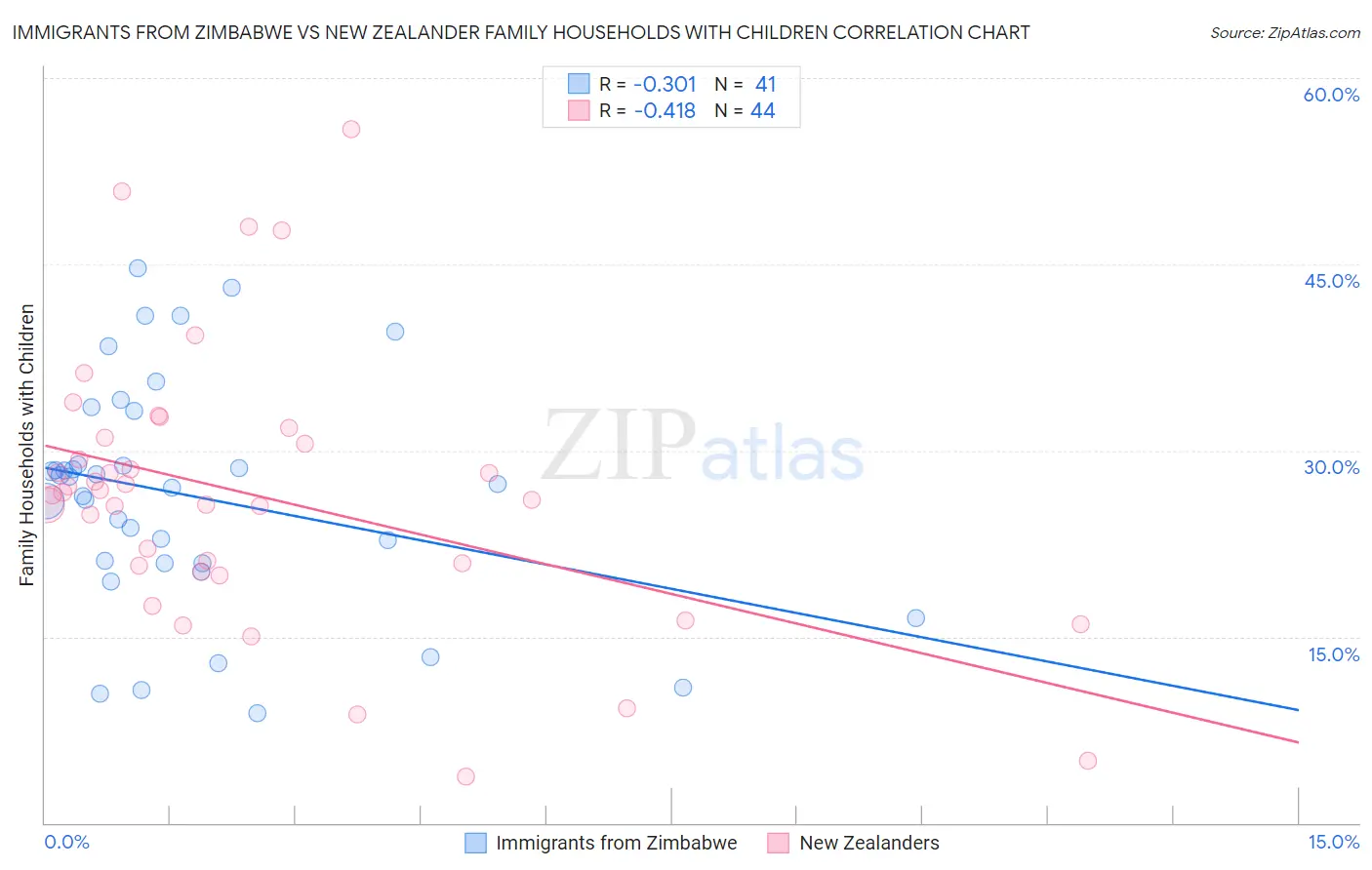 Immigrants from Zimbabwe vs New Zealander Family Households with Children
