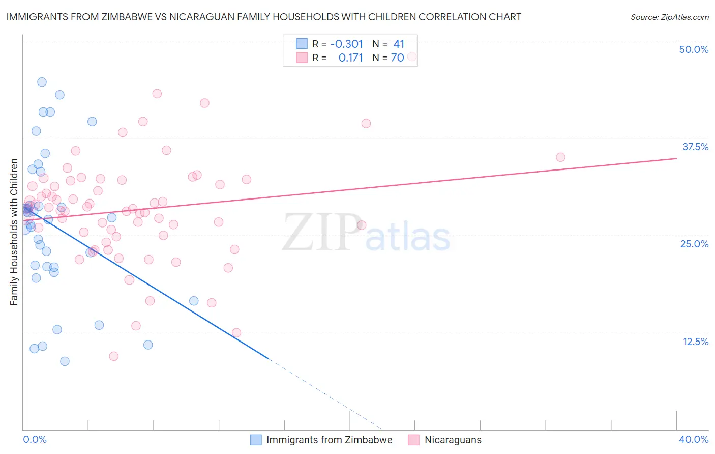 Immigrants from Zimbabwe vs Nicaraguan Family Households with Children
