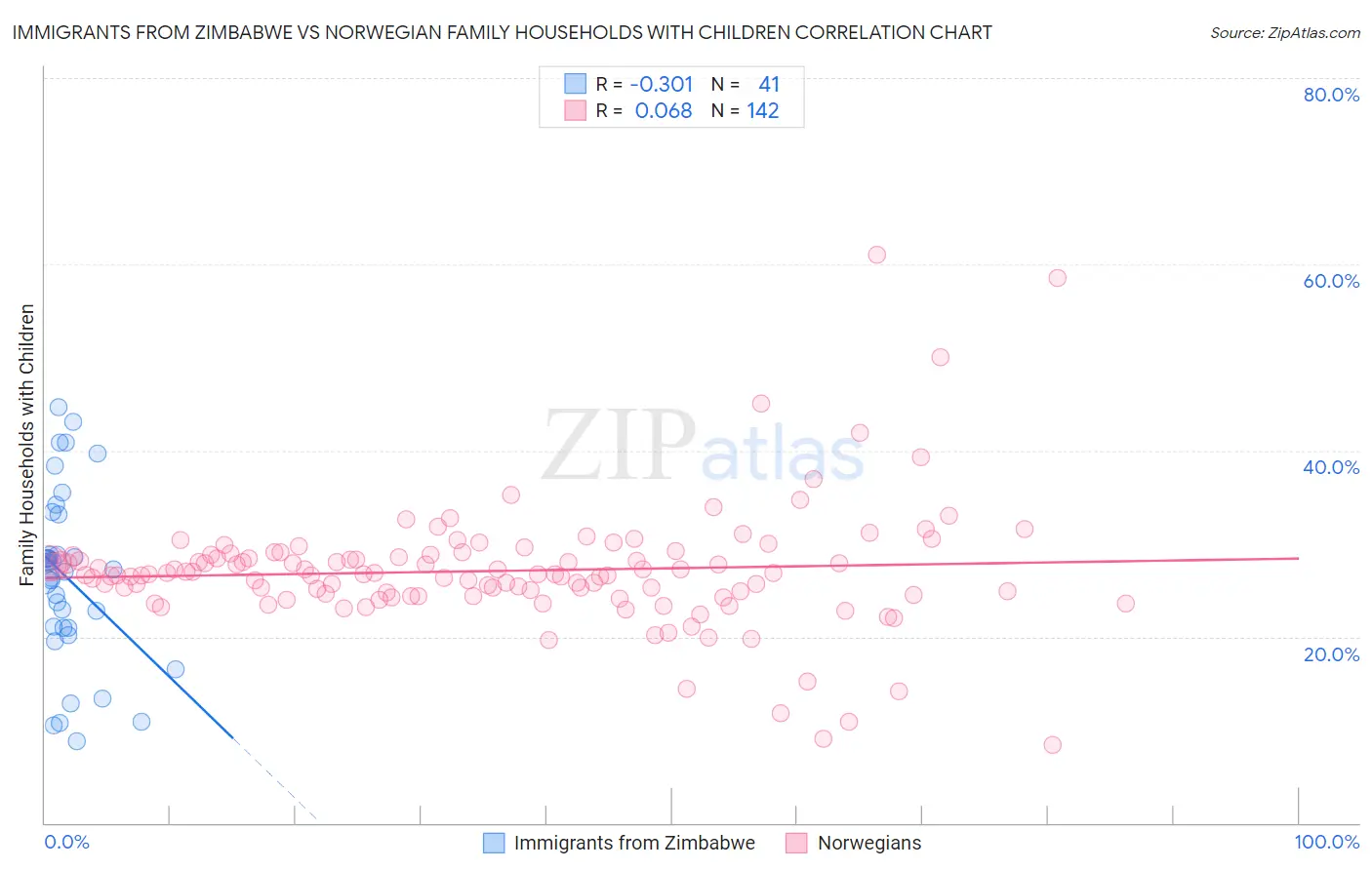 Immigrants from Zimbabwe vs Norwegian Family Households with Children