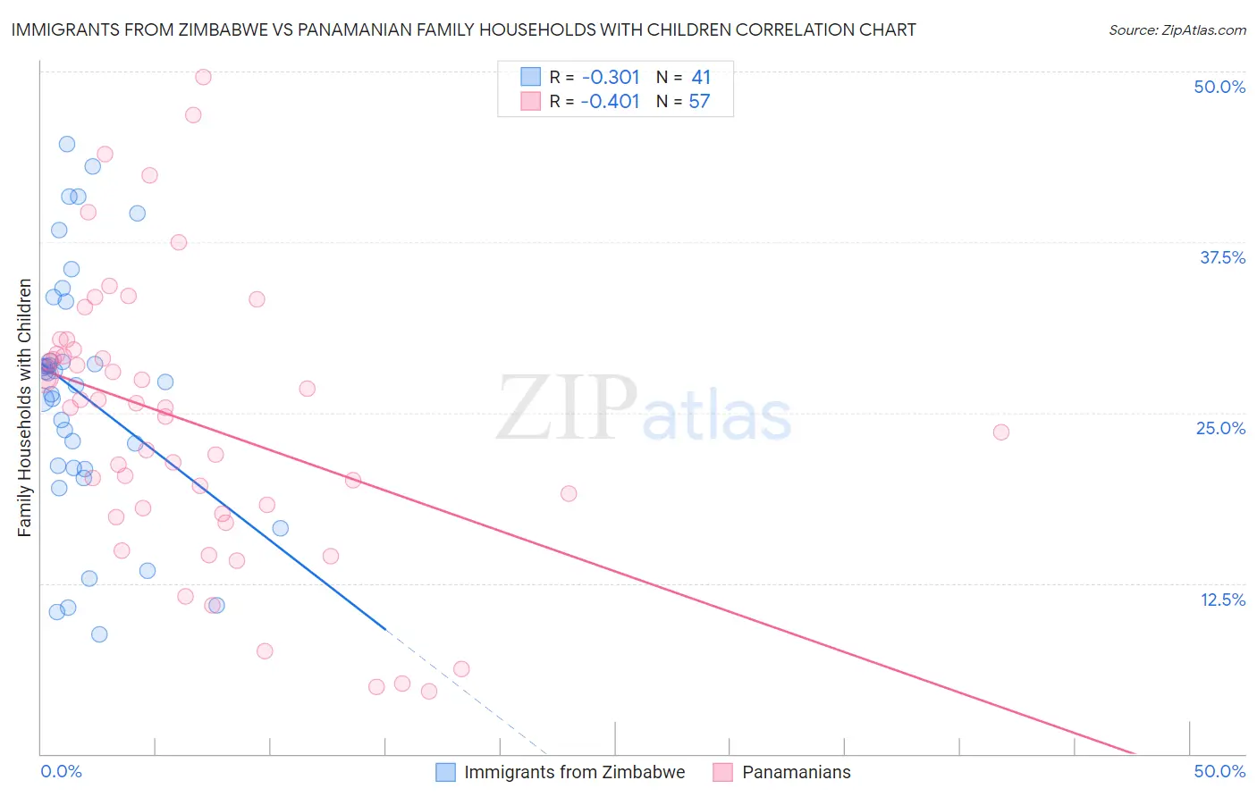 Immigrants from Zimbabwe vs Panamanian Family Households with Children
