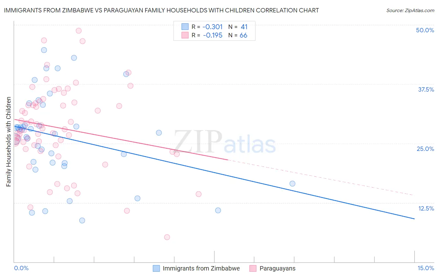 Immigrants from Zimbabwe vs Paraguayan Family Households with Children