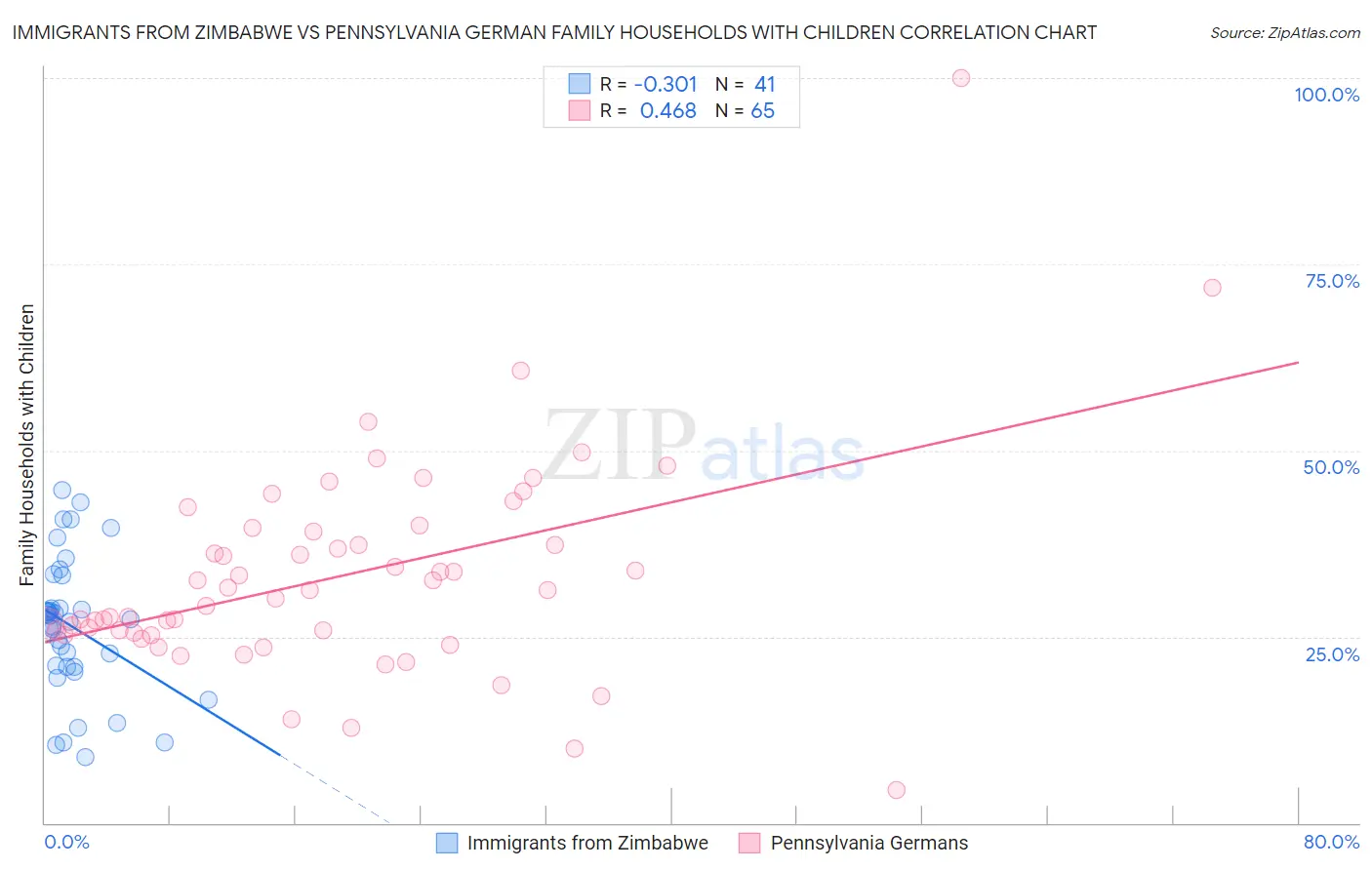 Immigrants from Zimbabwe vs Pennsylvania German Family Households with Children