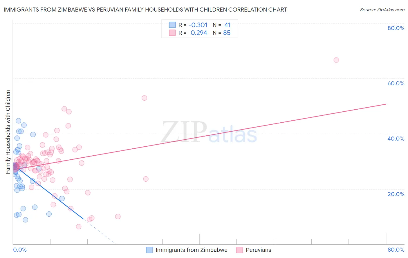 Immigrants from Zimbabwe vs Peruvian Family Households with Children