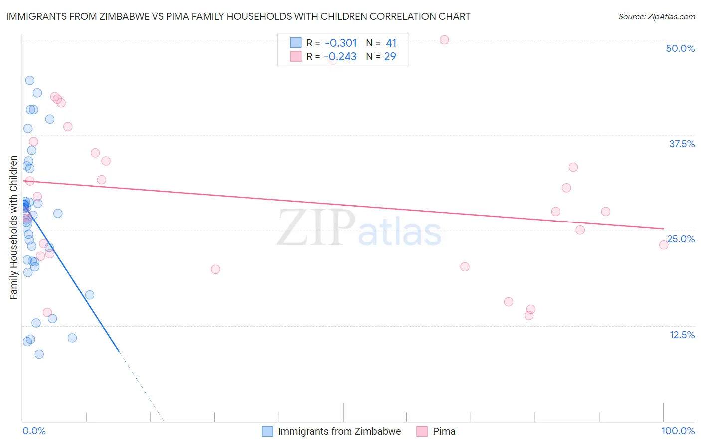 Immigrants from Zimbabwe vs Pima Family Households with Children