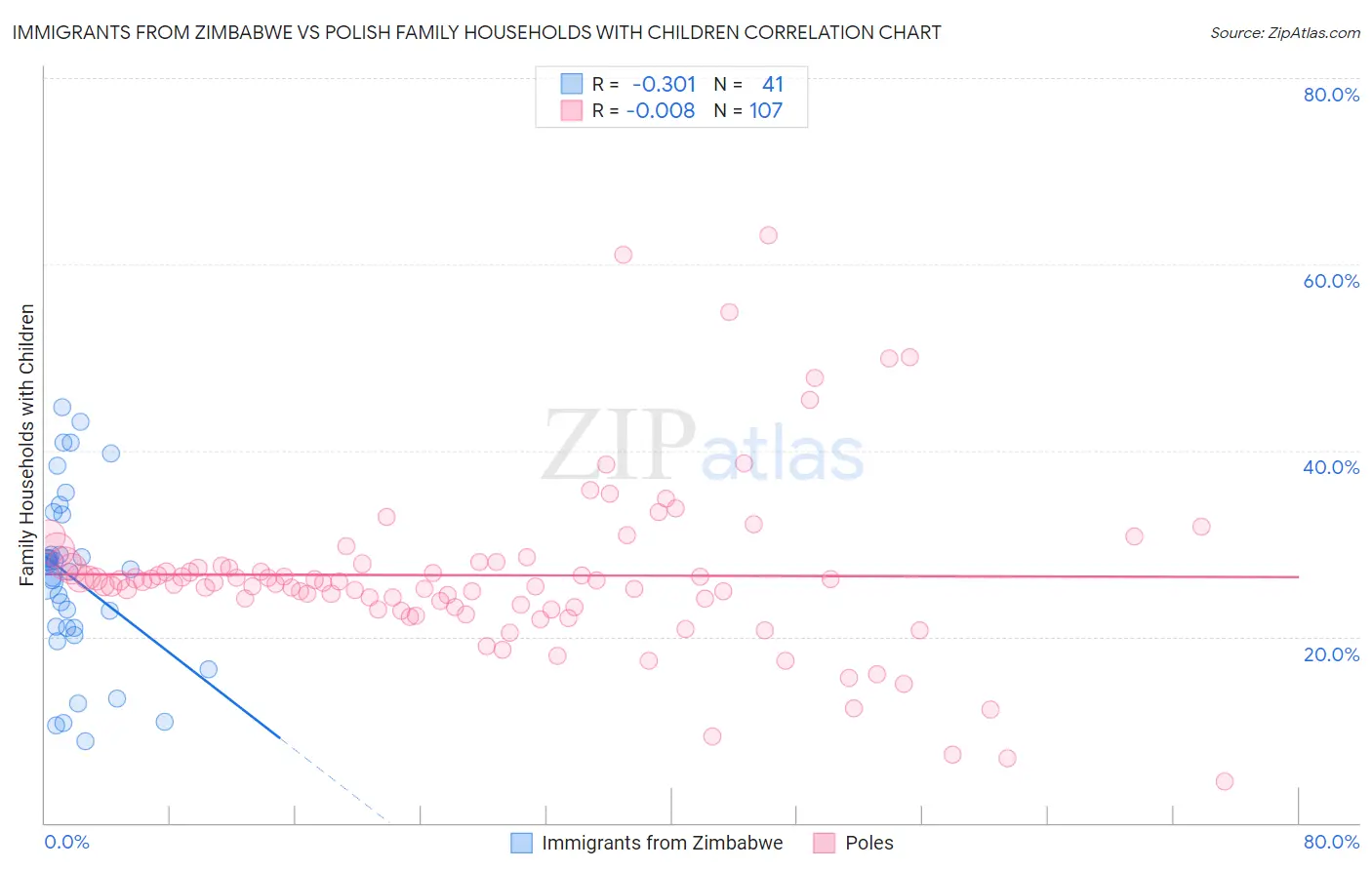 Immigrants from Zimbabwe vs Polish Family Households with Children