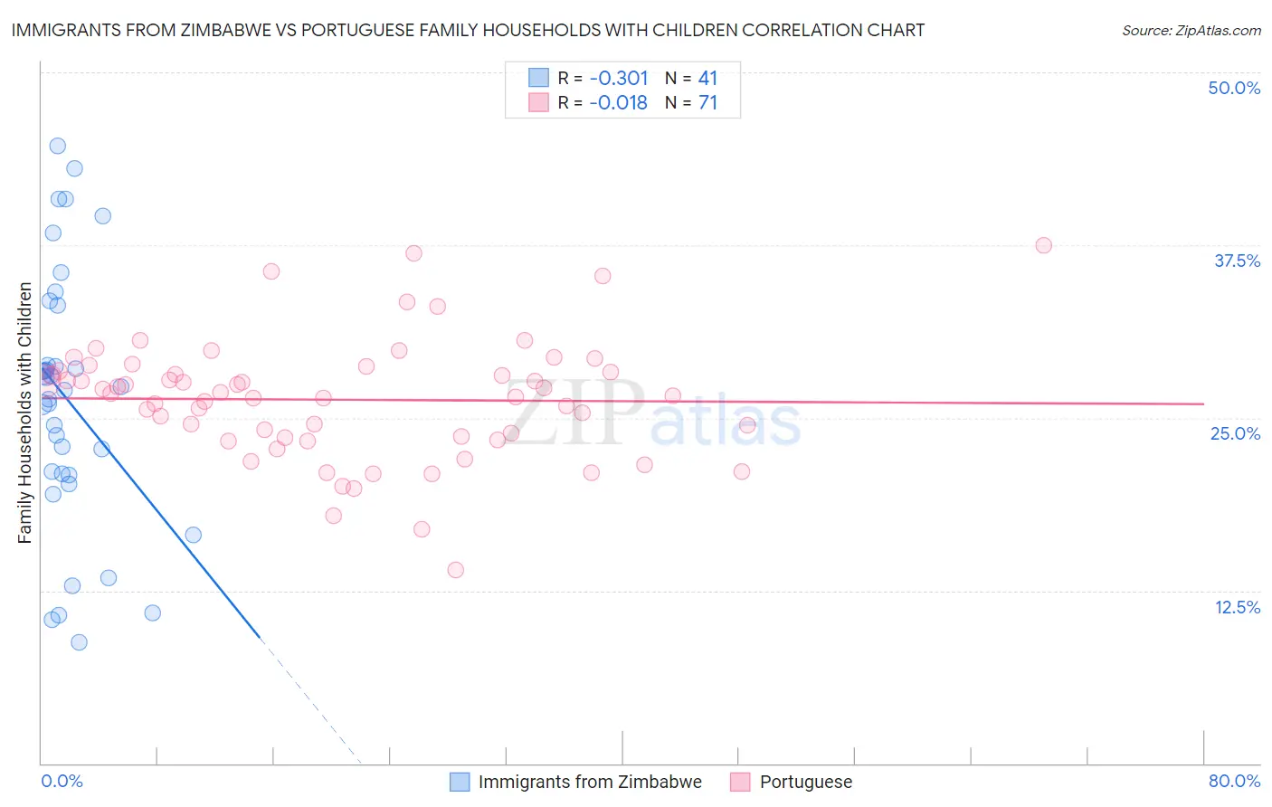 Immigrants from Zimbabwe vs Portuguese Family Households with Children