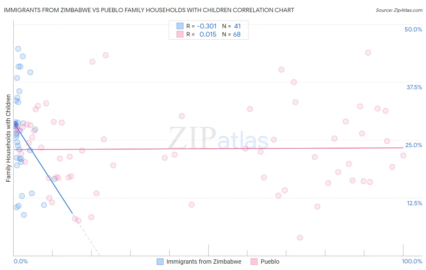Immigrants from Zimbabwe vs Pueblo Family Households with Children