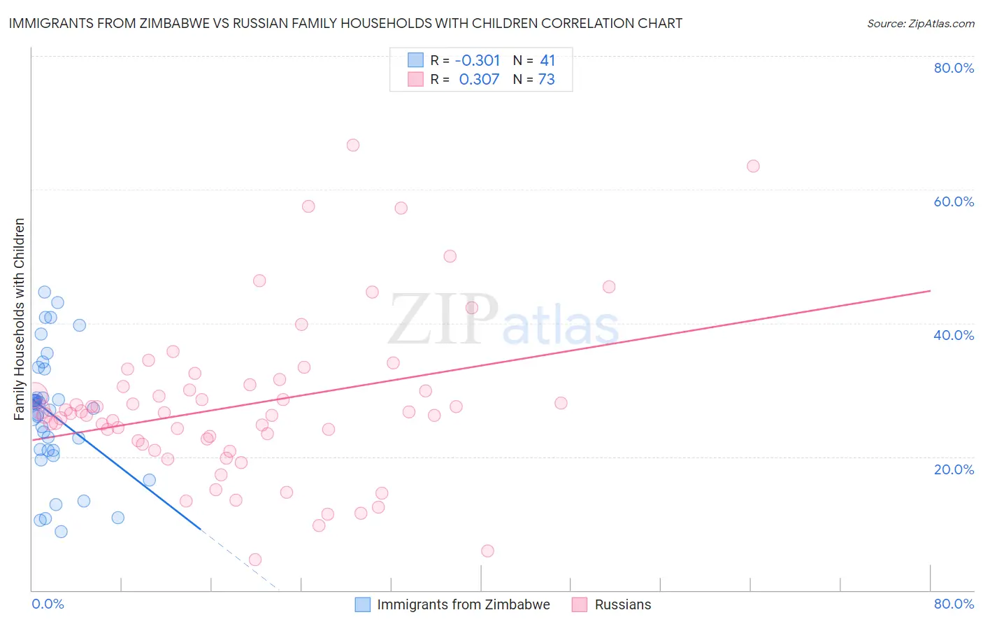 Immigrants from Zimbabwe vs Russian Family Households with Children