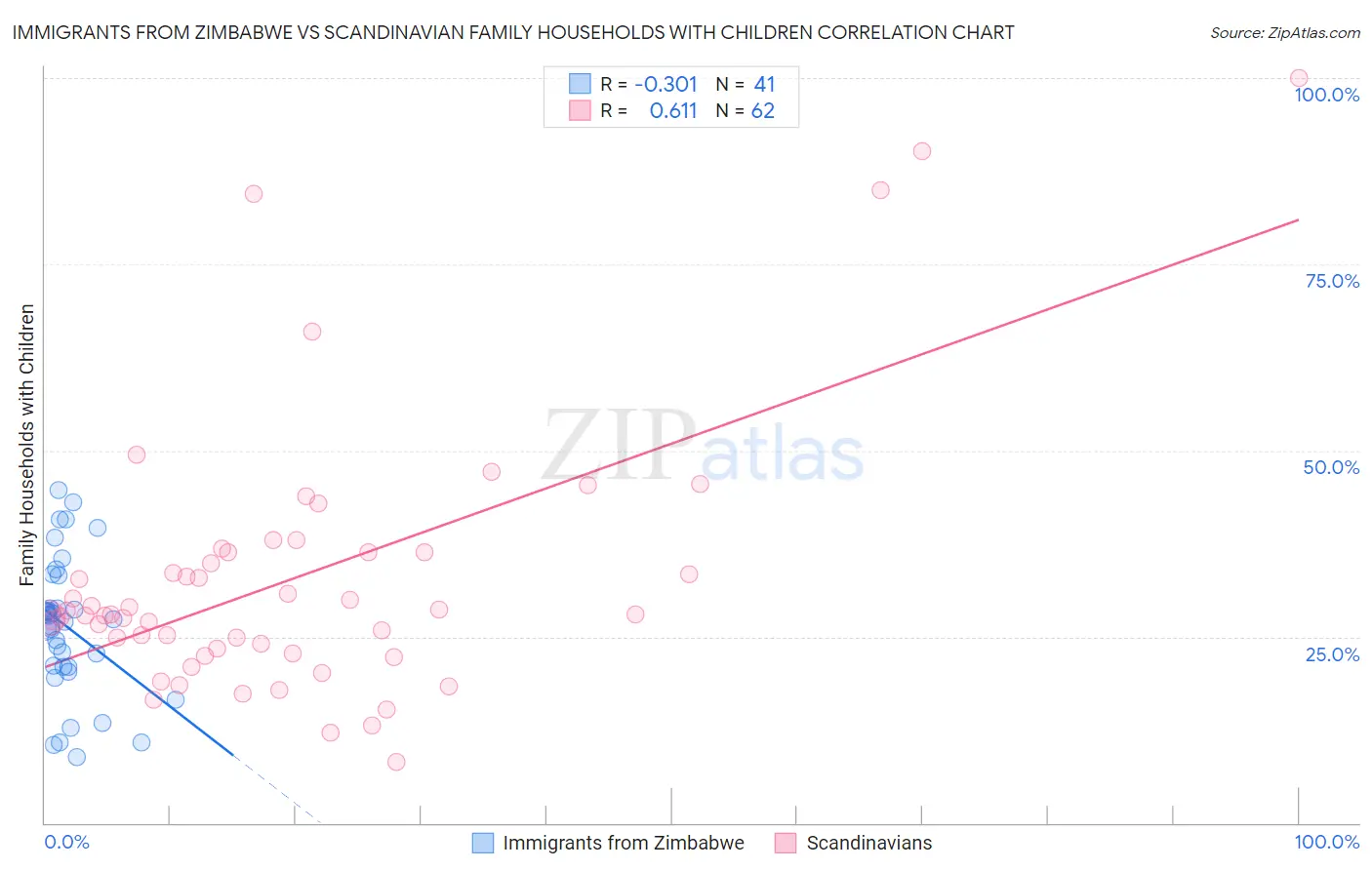 Immigrants from Zimbabwe vs Scandinavian Family Households with Children