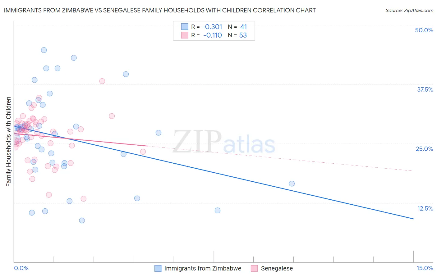 Immigrants from Zimbabwe vs Senegalese Family Households with Children